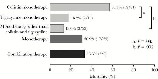 The 14-day mortality among the 64 patients who received different antimicrobial regimen. The mortality of colistin monotherapy was significantly higher than that in the other regimen.