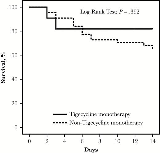 Kaplan-Meier survival curve of patients treated with monotherapy. The survival of tigecycline monotherapy (solid line) was not significantly different from that in non-tigecycline monotherapy (dotted line) (log-rank test; P = .392).