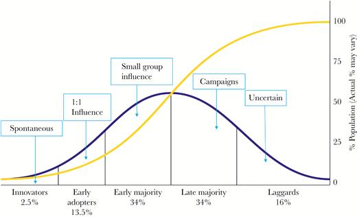 Influencing different groups based on diffusion of innovations theory.