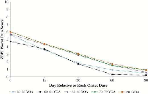Mean Zoster Brief Pain Inventory worst pain scores by age category and time. Abbreviations: YOA, years of age; ZBPI, Zoster Brief Pain Inventory.