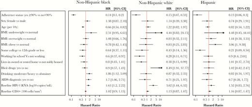 Cox proportional hazards model examining hazard ratios for time to virologic failure across race/ethnicity groups. Hazard ratios >1 reflect greater risk of virologic failure. Models were also adjusted for treatment, adverse event status, income, insurance, smoking history, baseline concomitant medications, fasting non-HDL, fasting glucose, baseline hepatitis B status, and baseline hepatitis C status. Abbreviations: BMI, body mass index; CI, confidence interval; HR, hazard ratio.