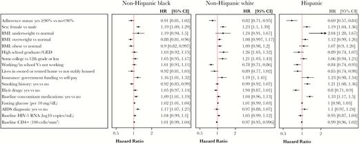Cox proportional hazards model examining hazard ratios for time to first adverse event across race/ethnicity groups. Hazard ratios >1 reflect greater risk of an adverse event. Models were also adjusted for treatment, income, alcohol use, baseline hepatitis B status, and baseline hepatitis C status. Abbreviations: BMI, body mass index; CI, confidence interval; HR, hazard ratio.