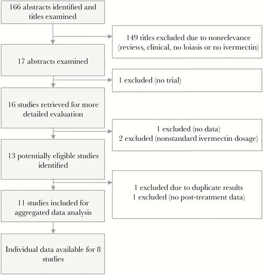 Flowchart summarizing the results of the literature search of a standard dose of ivermectin on Loa loa microfilarial density.