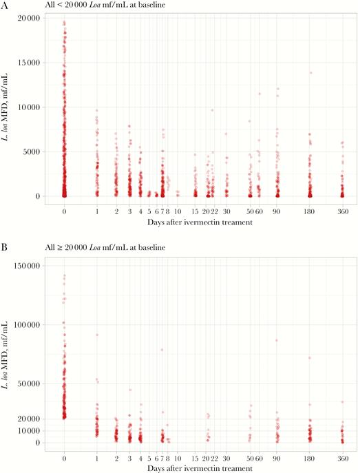Loa loa microfilarial density before (time = 0) and after ivermectin treatment in individuals with initial microfilaremia (A) below 20 000 mf/mL and (B) above 20 000 mf/mL. Abbreviation: MFD, microfilarial density.