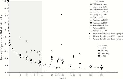 Weighed geometric mean of Loa loa microfilarial density after ivermectin treatment. The dashed line is a hand drawing representing the average trend in microfilarial density.