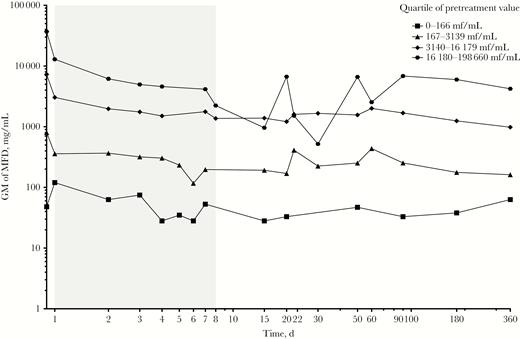 Geometric mean of Loa loa microfilarial density after ivermectin treatment in the 4 different quartiles of pretreatment density. Abbreviations: GM, geometric mean; MFD, microfilarial density.