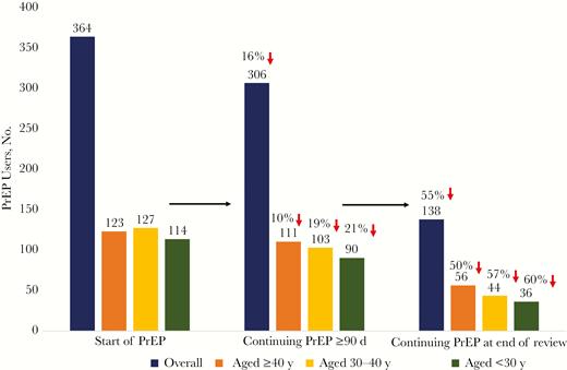 Preexposure prophylaxis (PrEP) retention outcomes over a median 12 months of observation (July 2012 to August 2017) in the San Francisco Primary Care Clinics. In the first grouping (left) the number of individuals who started PrEP are graphed, overall and stratified by age (≥40, 30–39, or <30 years). The next grouping (middle) demonstrates the number of PrEP users who continued PrEP for ≥90 days, followed by those who continued PrEP at the end of the review (right). The percentage decrease is shown above the number of individuals in each stratum.