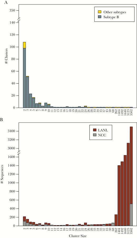 Distribution and composition of cluster sizes in the Northern California Cohort (NCC) plus Los Alamos National Laboratories (LANL) transmission network. Figure 1A shows the numbers of clusters according to their sizes. Subtype B sequences are indicated in dark gray and non-subtype B sequences are indicated in yellow. Figure 1B shows the counts of NCC and LANL sequences in clusters grouped by their sizes with NCC sequences indicated in gray and LANL sequences indicated in dark red.