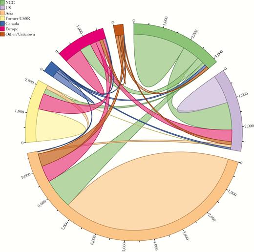 Connection patterns between Northern California Cohort (NCC) and Los Alamos National Laboratories sequences, categorized by country/region of origin. Sequences connected to multiple countries/regions are represented once for each connection.