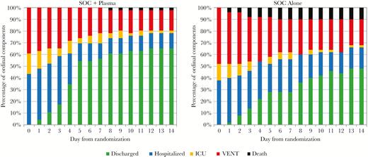 Five-scale ordinal outcomes for high-titer plasma plus standard of care (SOC) or SOC alone. Standard of care in this case was oseltamivir. Note the common odds ratio (OR) and 95% confidence interval (C.I.) and P value were estimated based upon an ordinal outcome logistic regression model, and the P values were based on likelihood ratio test from the ordinal logistic regression model. Results: Day 4 (OR = 1.9; 95% C.I., 0.9–4.0; P = .086); Day 7 (OR = 2.8; 95% C.I., 1.3–5.9, P = .008); Day 10 (OR = 2.3; 95% C.I., 1.1–5.0; P = .035); Day 14 (OR = 2.1; 95% C.I., 0.9–4.5; P = .071).