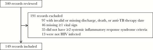 Flowchart of study inclusion among human immunodeficiency virus (HIV)–infected patients with sepsis admitted to Mbarara Regional Referral Hospital from January 2014 to December 2015.