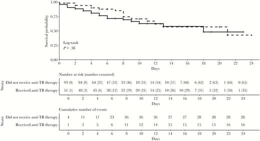 Survival curves over 28 days for human immunodeficiency virus–infected patients with sepsis admitted to Mbarara Regional Referral Hospital from January 2014 to December 2015, according to whether they received (dashed line) or did not receive (solid line) antituberculosis therapy. Patients were censored at death and at hospital discharge.