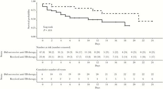 Survival curves over 28 days for human immunodeficiency virus–infected patients with severe sepsis admitted to Mbarara Regional Referral Hospital from January 2014 to December 2015, according to whether they received (dashed line) or did not receive (solid line) antituberculosis therapy. Patients were censored at death and at hospital discharge.