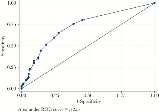 ROC, receiver operating curve.
