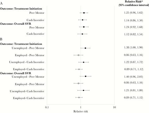 HCV Treatment Initiation and SVR by Intervention Group and Employment Status. (A) HCV Treatment Initiation and SVR Among All Participants Randomized by Intervention Group. (B) Post-Hoc Analysis of Employment Status as a Predictor of HCV Treatment Initiation and SVR.