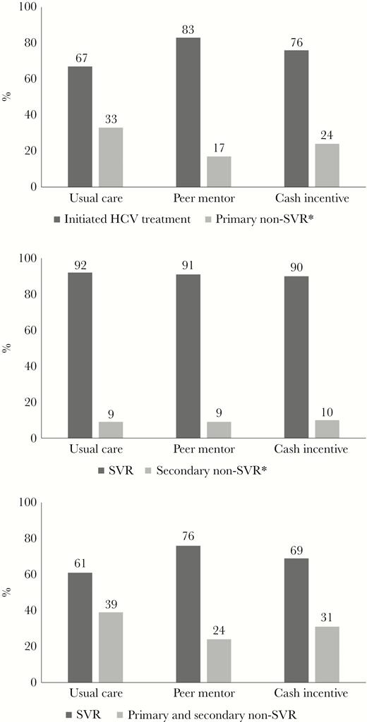 HCV Treatment Initiation and SVR Overall and by Treatment Initiation Status. (A) HCV Treatment Initiation Across Intervention Groups (Primary Endpoint). (B) SVR Among Participants who Initiated HCV Treatment (Secondary Endpoint). (C) SVR Among All Participants Randomized (Secondary Endpoint).