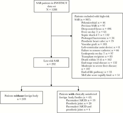 Analysis flow chart. Abbreviations: AICD, automated implanted cardioverter-defibrillator; INSTINCT, Invasive Staphylococcus aureus Infection Cohort; SAB, Staphylococcus aureus bloodstream.