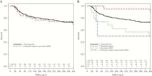 One-year survival among low-risk patients who survived the first 14 days (Kaplan-Meier plot), stratified by presence of a clinically uninfected foreign body (log-rank test, P = .7) (A) and type of clinically uninfected foreign body (log-rank test, P = .02) (B). Abbreviation: AICD, automated implanted cardioverter-defibrillator.