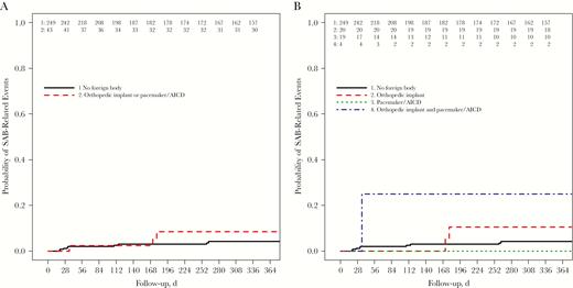 Cumulative probability of Staphylococcus aureus bloodstream (SAB)–related events (attributable death, relapse, or new deep-seated infection) plotted by presence of a foreign body (log-rank test, P = .32) (A) and type of foreign body (log-rank test, P = .06) (B). Abbreviation: AICD, automated implanted cardioverter-defibrillator.