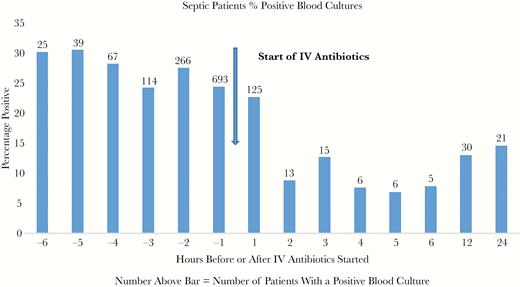 The bar graph shows the percentage of septic patients with positive blood cultures for each hour before starting antibiotics, for each hour after (up to 6 hours), and for 6–12 and 12–24 hours. The actual number of patients with positive blood cultures is shown above the bar. The arrow indicates the start of intravenous (IV) antibiotics.