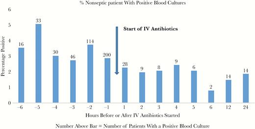 The bar graph shows the percentage of nonseptic patients with positive blood cultures for each hour before starting antibiotics, for each hour after (up to 6 hours), and for 6–12 and 12–24 hours. The actual number of patients with positive blood cultures is shown above the bar. The arrow indicates the start of intravenous (IV) antibiotics.