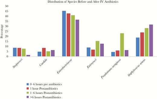 The bar graph shows the percentage distribution of positive blood cultures by species of bacteria and yeast for 0–6 hours before starting antibiotics (blue), for the first hour (red) after starting intravenous (IV) antibiotics, and for 1–6 hours (green) and >6 hours (purple) after starting IV antibiotics.