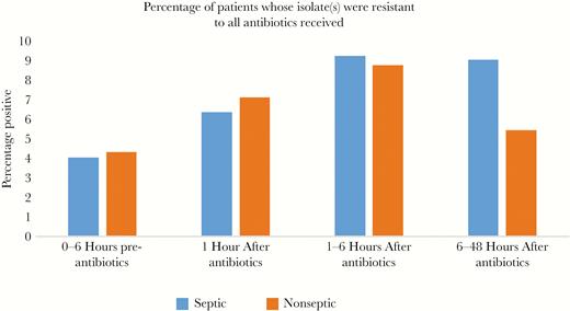 The bar graph shows the percentage of patients whose isolates were resistant to all treatment antibiotics for septic (blue) and nonseptic (red) patients for each time period. Abbreviation: IV, intravenous.