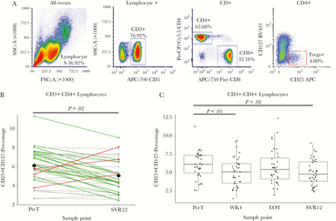 CD4+ regulatory T cell percentages decrease early in and following treatment. (A) Flow cytometry gating strategy for CD4+ regulatory T cells (Treg) were defined as lymphocytes that were CD3+CD4+CD25+CD127–. (B) The line graph of Treg percentages compares individual differences between pretreatment (PreT) and 12-weeks following sustained virologic response (SVR12) values. Green lines indicate negative differences (positive immune outcome) from PreT–SVR12, red lines indicate positive differences (negative immune outcome), and grey lines indicate unchanged differences (less than ± 1 standard deviation change). The black diamonds at both PreT and SVR12 represent the mean value among all participants. (C) For Treg boxplots by sample point, lines above boxplots represent a significant difference between two sample points. Comparisons made between PreT and SVR were assessed via paired t tests. Samples were determined to be statistically different if P < .05.
