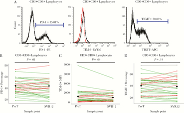 Total CD8+ T cells exhibit a partial reduced exhaustion phenotype following treatment in comparison to baseline values. (A) Flow cytometry gating strategy was used for programmed cell death protein (PD-1; left), T cell immunoglobulin and mucin domain 3 (TIM-3; middle), and T cell immunoreceptor with Ig and IGIT domains (TIGIT; right) positive CD3+CD8+ lymphocytes. (B) For PD-1, the line graph of marker percentages compares individual differences between pretreatment (PreT) and 12-weeks following sustained virologic response (SVR12). (C) For TIM-3, values were determined by mean fluorescence intensity. A mouse Ig1 isotype control was used to determine background. The line graph of marker percentages compares individual differences between PreT and SVR12 values. (D) For TIGIT, the line graph of marker percentages compares individual differences between PreT and SVR12 values. For B–D, green lines indicate negative differences (positive immune outcome) from PreT–SVR12, red lines indicate positive differences (negative immune outcome), and grey lines indicate unchanged differences (less than ± 1 standard deviation change). The black diamonds at both PreT and SVR12 represent the mean value among all participants. Comparisons made between PreT and SVR were assessed via paired t tests. Samples were determined to be statistically different if P < .05.