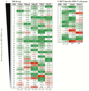 Heat maps reveal trends and individual variation in immune recovery outcomes. Heat maps indicate the (A) natural killer (NK) cell and (B) Hepatitis C virus (HCV)-specific CD8+ T cells groups. Each numerical value represents the normalized difference in pretreatment (PreT) to 12-weeks sustained virologic response (SVR-12) for the stated immune cell marker. These data are presented per participant with their exhaustion and activation marker values. Green values represent a decrease in exhaustion or active markers, while red values represent an increase in exhaustion or activation markers. Participant identifiers are chronological with smaller numbers representing older HCV diagnosis date. P values below each immune marker represent the significant difference between PreT and SVR12. Samples were determined to be statistically different if P < .05.