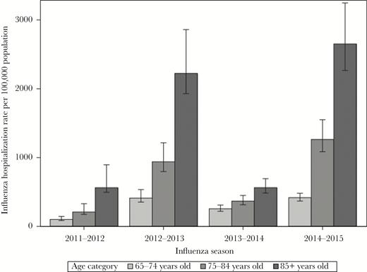 Estimated population rates of influenza-associated hospitalization with 95% confidence intervals by influenza season and age group—U.S Influenza Hospitalization Surveillance Network (FluSurv-NET). Influenza A(H3N2) was the predominant circulating virus during the 2011–2012, 2012–2013, and 2014–2015 seasons. Influenza A(H1N1) predominated during the 2013–2014 season.