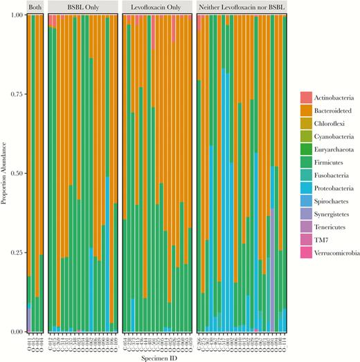 Proportion of bacterial phyla by antibiotic exposure. Abbreviation: BSBL, broad-spectrum beta-lactam.