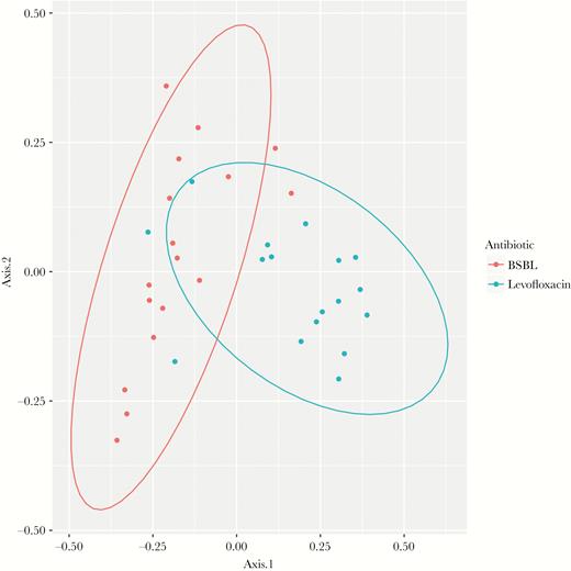 Principal coordinate analysis. Abbreviation: BSBL, broad-spectrum beta-lactam.