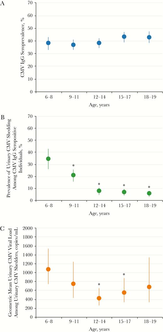 Weighted age-specific prevalence of cytomegalovirus (CMV) outcomes in the pediatric population aged 6–19 years, National Health and Nutrition Examination Survey, 1999–2004 (n = 9564). (A) Prevalence of CMV immunoglobulin (Ig)G antibody, (B) prevalence of urinary CMV shedding among the IgG-seropositive individuals, and (C) geometric mean urinary CMV viral loads among urinary CMV shedders were estimated accounting for the complex weighted survey design. Error bars reflect 95% confidence intervals estimated using Taylor series linearization and Rubin’s rules. Asterisks represent a P value less than .05, indicating a statistically significant difference compared with 6- to 8-year-olds. P values were calculated from a t test.