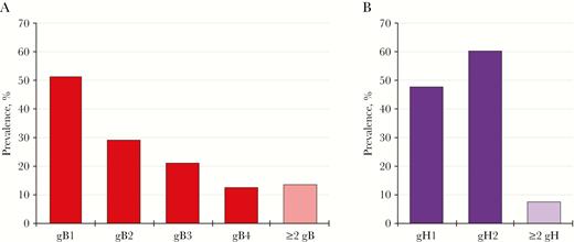 Unweighted prevalence of cytomegalovirus (CMV) genotype-specific variants among urinary CMV shedders in the pediatric sample aged 6–19 years, National Health and Nutrition Examination Survey, 1999–2004. (A) Prevalence of each glycoprotein B (gB) variant was estimated among 174 participants with data on gB. (B) Prevalence of each glycoprotein H (gH) variant was estimated among 214 participants with data on gH.