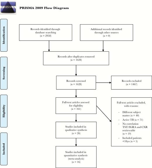 Selection of Articles Included in This Review