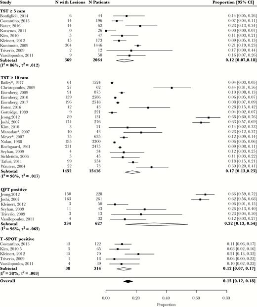 Proportion of Individuals With Positive Test for Latent Tuberculosis (TB) Infection in Whom Lesions Suggestive of Previous TB Infection Were Found on Chest Radiography.