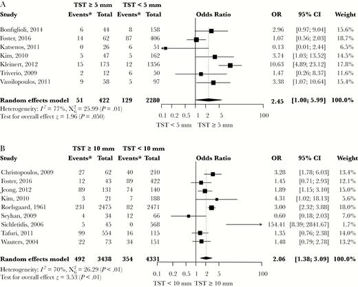 Meta-Analysis of Studies Showing the Crude Effect of a Positive TST Result on the Risk of Lesions Suggestive of Past TB Infection on Chest Radiography