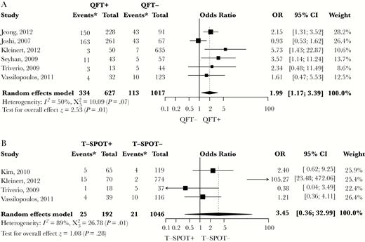 Meta-Analysis of Studies Showing the Crude Effect of a Positive Interferon-Gamma Release Assay Result on the Risk of Lesions Suggestive of Past Tuberculosis Infection on Chest Radiography