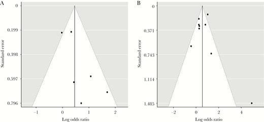 Funnel Plot by Diagnostic Category