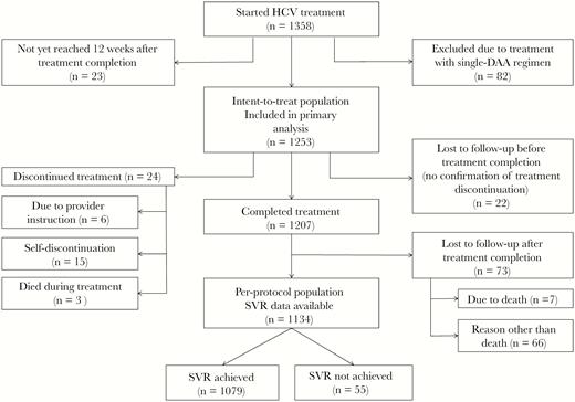 Patient attrition. Abbreviations: DAA, direct-acting antiviral; HCV, hepatitis C virus; SVR, sustained virologic response.