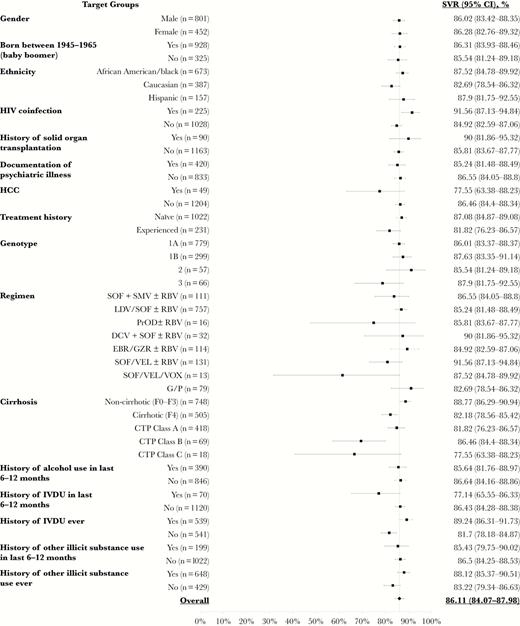 Sustained virologic response rates by patient subgroup. Abbreviations: CI, confidence interval; CTP, Child-Turcotte-Pugh; DCV, daclatasvir; EBR, elbasvir; GZR, grazoprevir; G/P, glecaprevir/pibrentasvir; HCC, hepatocellular carcinoma; IVDU, intravenous drug use; LDV, ledipasvir; PrOD, paritaprevir/ritonavir/ombitasvir/dasabuvir; RBV, ribavirin; SMV, simeprevir; SOF, sofosbuvir; SVR, sustained virologic response; VEL, velpatasvir; VOX, voxilaprevir.