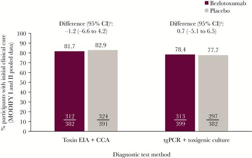 Proportion of participants with initial clinical cure (mITT population). aBased on the Miettinen and Nurminen method. Abbreviations: CCA, cell cytotoxicity assay; CI, confidence interval; EIA, enzyme immunoassay; mITT, modified intent-to-treat; tgPCR, toxin gene polymerase chain reaction.