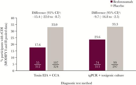 Proportion of participants with rCDI (clinical cure population). aBased on the Miettinen and Nurminen method. Abbreviations: CCA, cell cytotoxicity assay; CI, confidence interval; EIA, enzyme immunoassay; rCDI, recurrent Clostridioides difficile infection; tgPCR, toxin gene polymerase chain reaction.