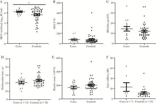 Scatter column graphs comparing (A) hepatitis C virus viral load, (B) alanine aminotransferase, (C) bilirubin, (D) prothrombin time, (E) platelet count, and (F) fibrosis scores between cases and controls. The number of cases is 16 and the number of controls is 48, unless stated otherwise. Error bars represent mean and standard error of the mean. Asterisk indicates statistical difference by Welch’s t test.