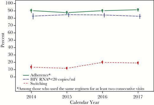 Percentages of Switching cART, Adherence to cART, and Having HIV RNA <20 copies/mL in the Multicenter AIDS Cohort Study in 2014–2017.