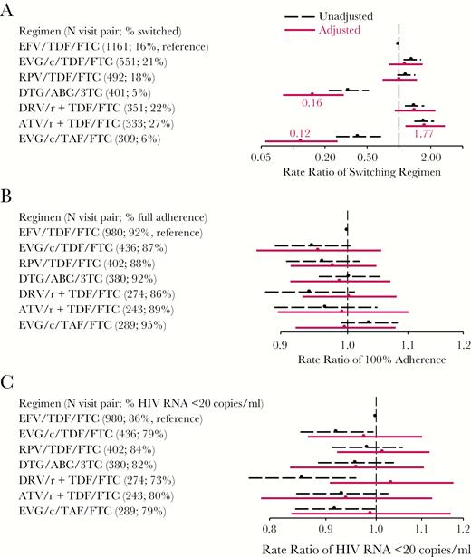 Results from Comparative Effectiveness Analyses of Current Commonly Used Regimens in 2014–2017. A, Rate ratio of switching cART by regimen; B, Rate ratio of 100% adherence to cART by regimen; and, C, Rate ratio of having HIV RNA <20 copies/mL by regimen. Black dots and dashed lines indicate unadjusted rate ratios and 95% confidence intervals, respectively. Red dots and solid lines indicate inverse-probability-of-treatment-and-censoring weighted (adjusted) rate ratios and 95% confidence intervals, respectively. ABC indicates abacavir; ATV/r, ritonavir-boosted atazanavir; DRV/r, ritonavir-boosted darunavir; DTG, dolutegravir; EFV, efavirenz; EVG/c, cobicistat-boosted elvitegravir; FTC, emtricitabine; RPV, rilpivirine; TAF, tenofovir alafenamide; TDF, tenofovir disoproxil fumarate; 3TC, lamivudine.