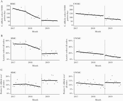 (A) Fitted Trends in Monthly Rate of C. difficile PCR Test Orders. HMC = Harborview Medical Center; UWMC = University of Washington Medical Center. Filled circles represent observed data and solid lines represent fitted trends from a negative binomial segmented regression model. The black dashed vertical line in each figure represents the date of the CCDS order set implementation. The dotted vertical line in HMC represents the implementation date of the C. difficile reduction program; (B) Monthly Proportions of C. difficile PCR Test Orders Obtained within 48 Hours of Laxative Use among all C. difficile PCR Test Orders; (C) Fitted Trends in Monthly Proportions of Positive C. difficile Test Results among all C. difficile PCR Test Orders.