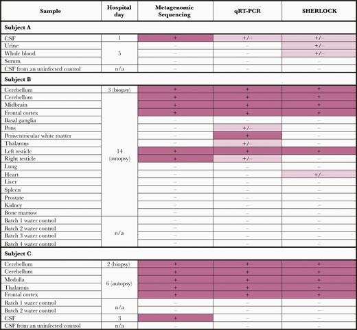 Comparison of screening results from metagenomic sequencing, RT-qPCR, and SHERLOCK. Rows indicate the type of tissue tested from each of the 3 subjects. For routine metagenomic sequencing, a positive result (+, pink) is defined as at least 1 in 1 million reads mapping to POWV. For RT-qPCR, a positive result (+, pink) is defined as >10 copies/µL, and an equivocal result (+/-, light pink) is defined as 1–10 copies/µL. For SHERLOCK, samples whose fluorescent signal (mean and 1 SD) was above the assay positive threshold were defined as positive (+, pink). Samples whose mean fluorescent signal was above this threshold but whose standard deviation crossed the threshold were defined as equivocal (+/-, light pink). SHERLOCK experimental results are further detailed in Supplementary Figure 1. Quantitative results for metagenomic sequencing, RT-qPCR, and SHERLOCK are in Supplementary Table 1. Abbreviations: CSF, cerebrospinal fluid; POWV, Powassan virus; RT-qPCR, quantitative reverse transcription polymerase chain reaction; SHERLOCK, specific high-sensitivity enzymatic reporter unlocking.