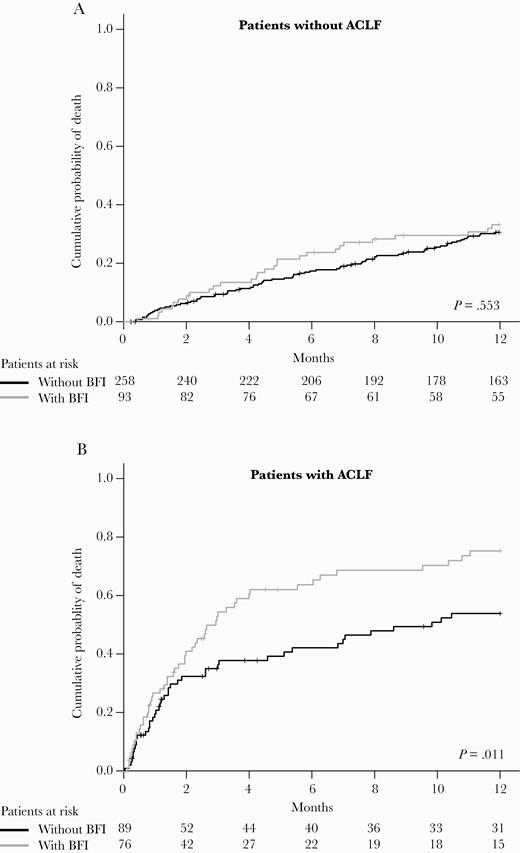 One-year mortality in patients with or without bacterial or fungal infection (BFI). A, Mortality in patients without acute-on-chronic liver failure. B, Mortality in patients with acute-on-chronic liver failure. Comparisons were made by the log-rank test. Abbreviations: ACLF, acute-on-chronic liver failure; BFI, bacterial or fungal infection.